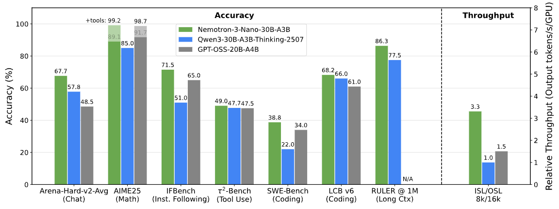 NVIDIA Nemotron 3 comparison