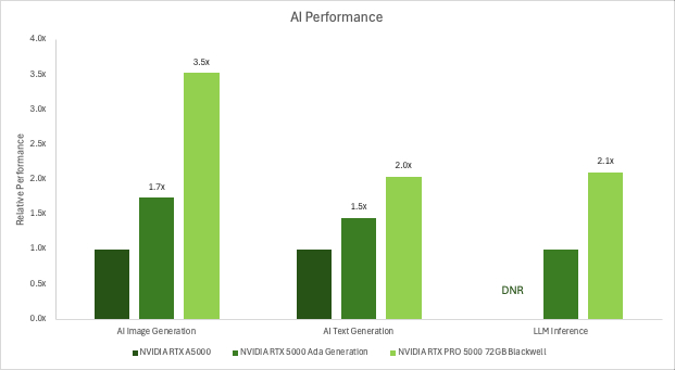NVIDIA RTX PRO 5000 Performance