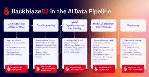 Backblaze Q4 2025 Network Stats Highlight the Growing Impact of AI on Real-World Data Movement