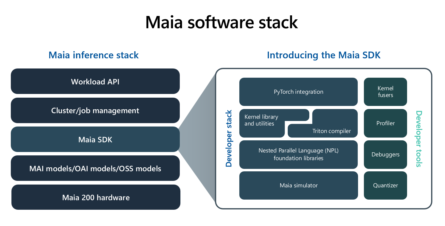 Maia 200は、MicrosoftのAI推論向けカスタムシリコンへの取り組みを示唆 - StorageReview.com