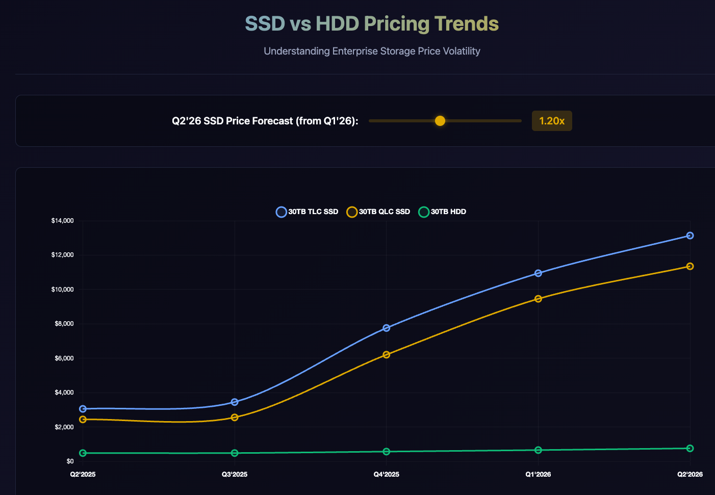 VDURA Launches Flash Relief Program Undercutting All-Flash Pricing