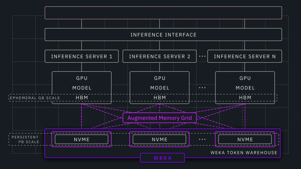 WEKA Augmented Memory Grid graphic