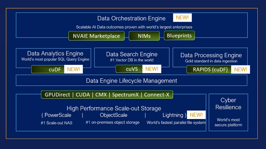 Dell AI Data Platform with NVIDIA features graphic