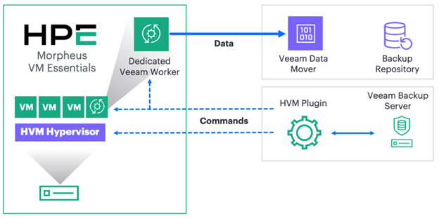 HPE Morpheus and veeam integration diagram