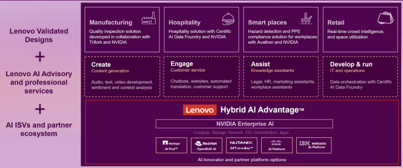 Lenovo Hybrid AI Advantage graphic