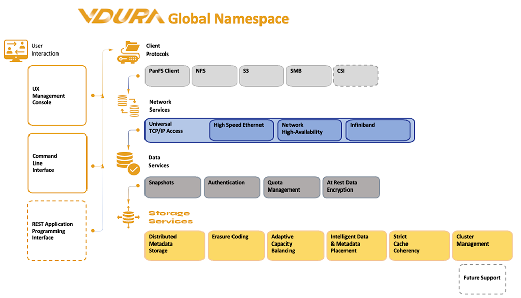 VDURA Global Namespace