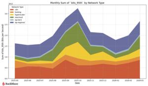 Backblaze Q1 2026 Network Stats: Neocloud Cools, CDN Climbs, Geography Comes into View