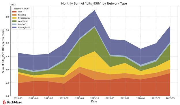 Backblaze Q1 2026 Network Stats: Neocloud Cools, CDN Climbs, Geography Comes into View