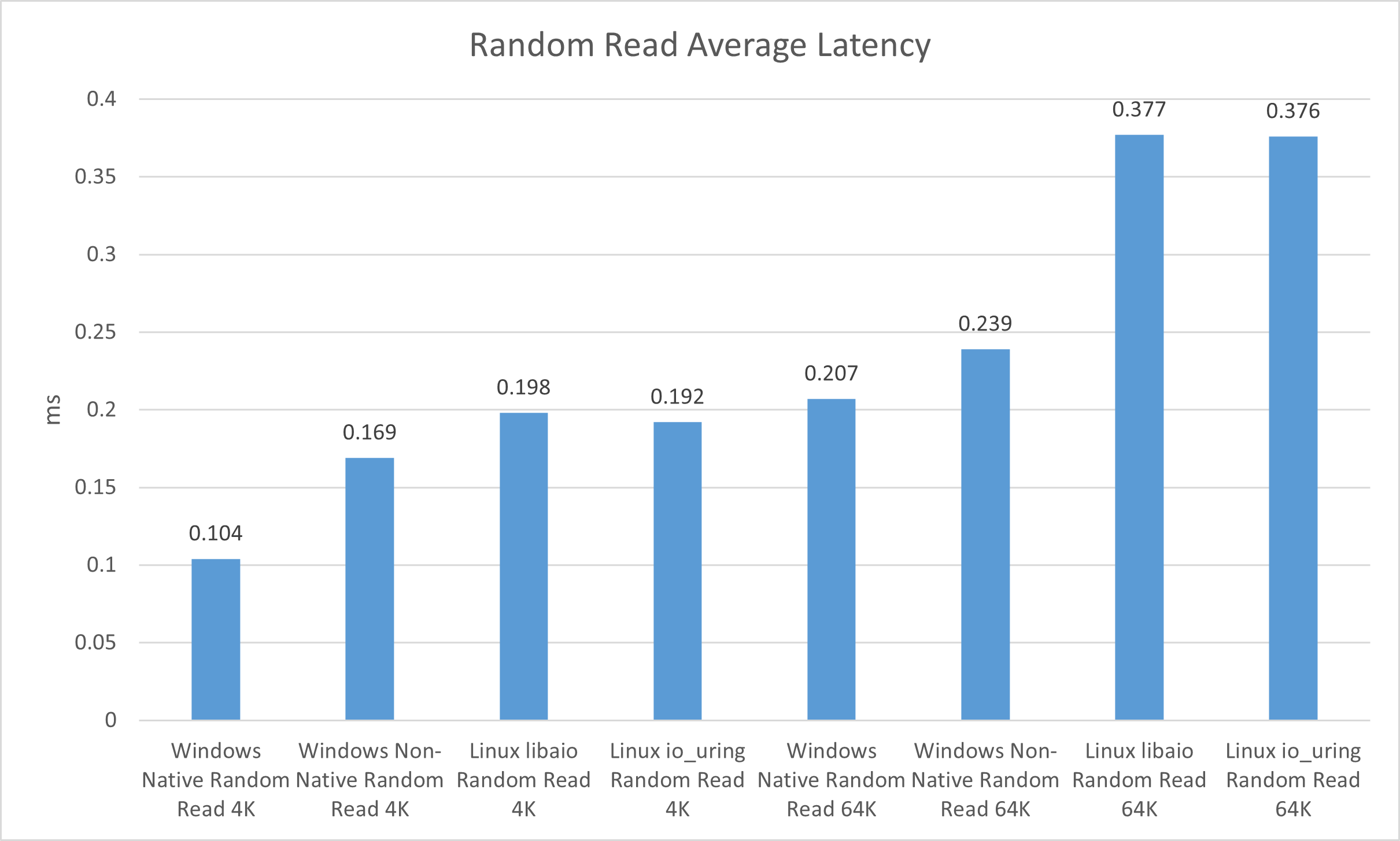 NVMe Efficiency In contrast: Home windows Server 2025 vs. Ubuntu Server 24.04.4 LTS 7
