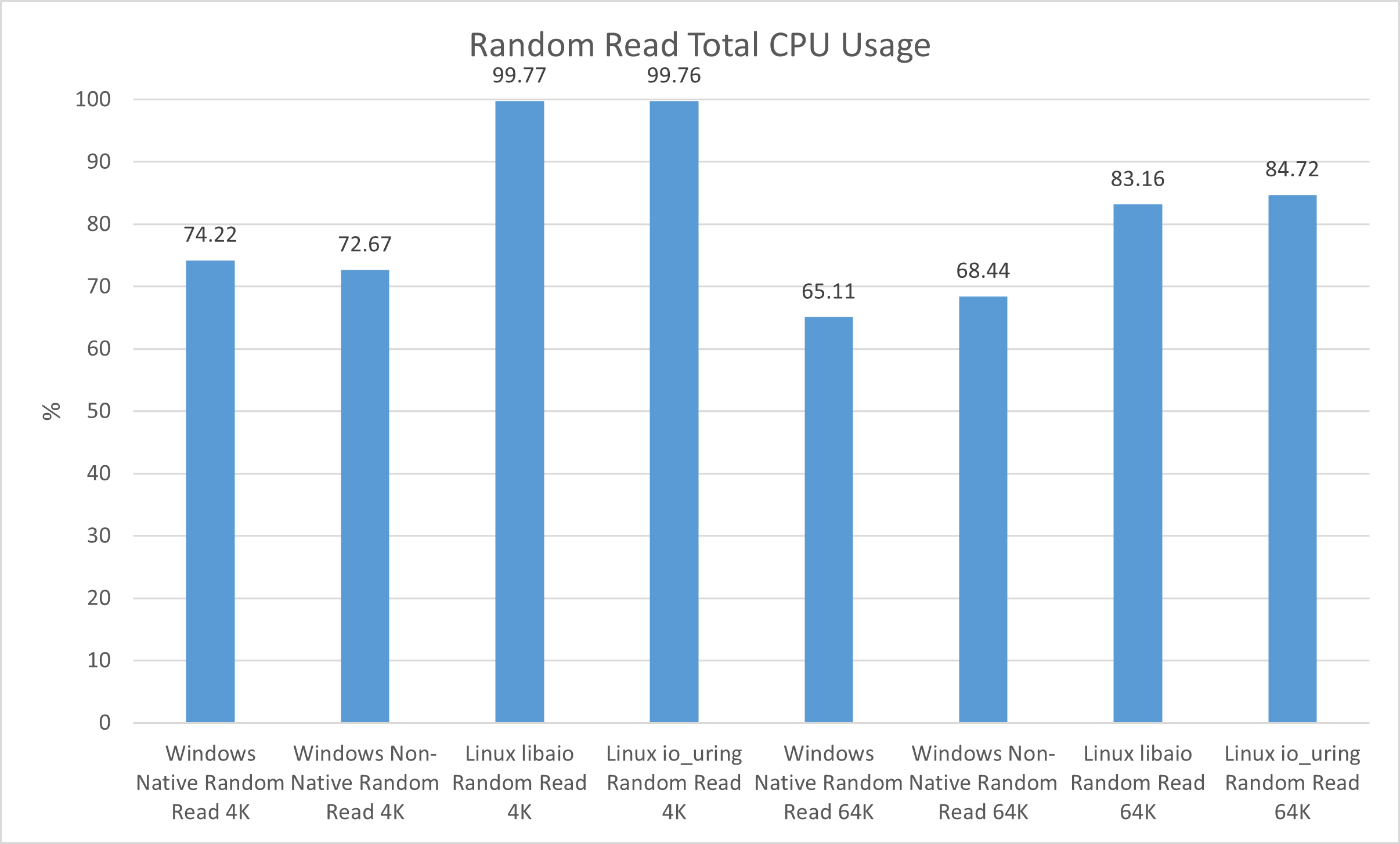 NVMe Efficiency In contrast: Home windows Server 2025 vs. Ubuntu Server 24.04.4 LTS 9