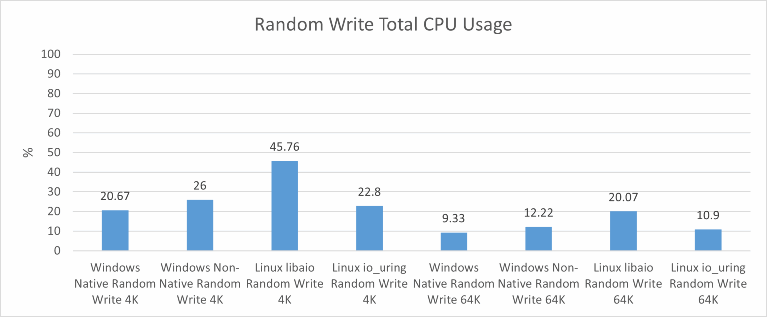 Linux V Windows Ram Cpu Usage NVMe Performance Compared: Windows Server 2025 vs. Ubuntu Server 24.04. ...