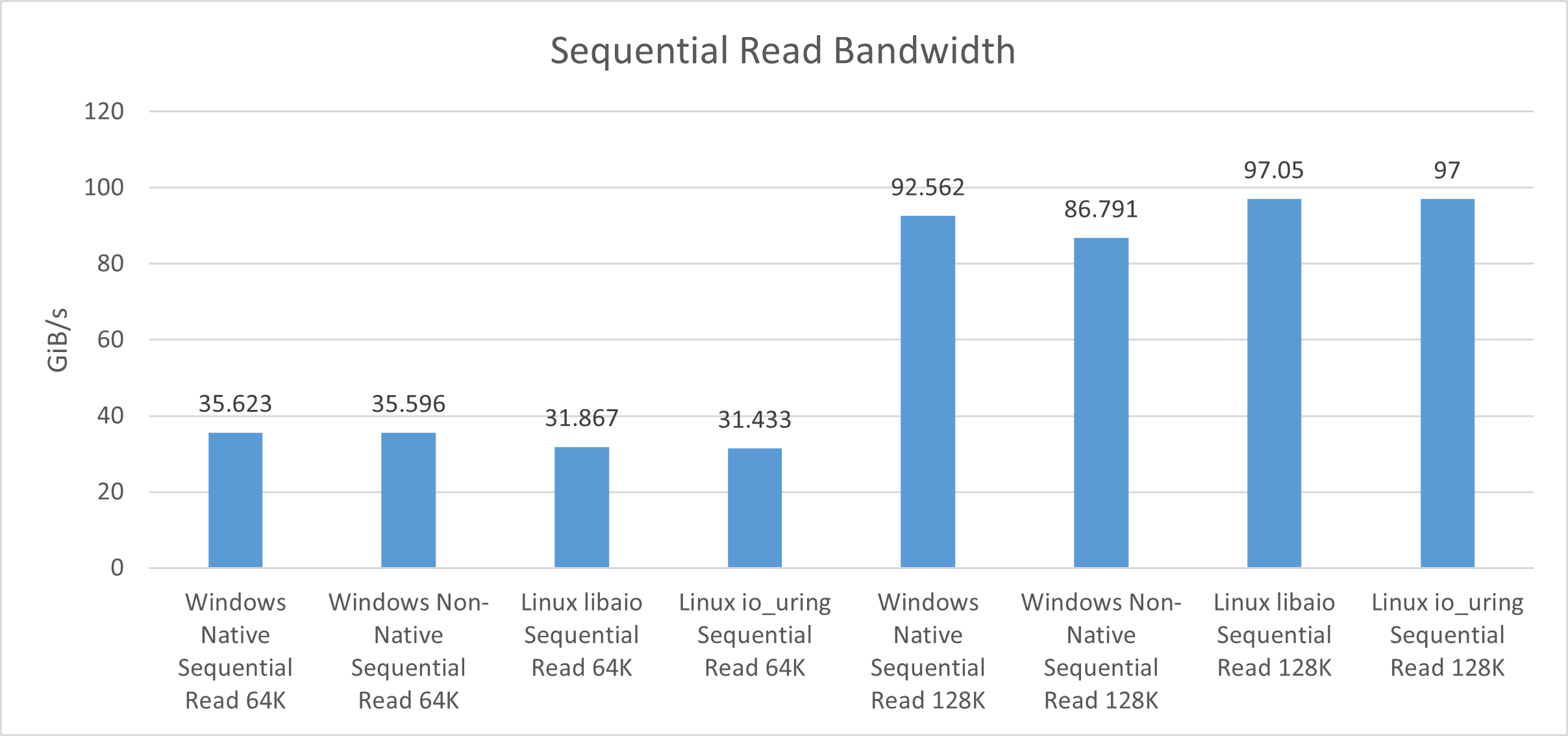 NVMe Efficiency In contrast: Home windows Server 2025 vs. Ubuntu Server 24.04.4 LTS 3