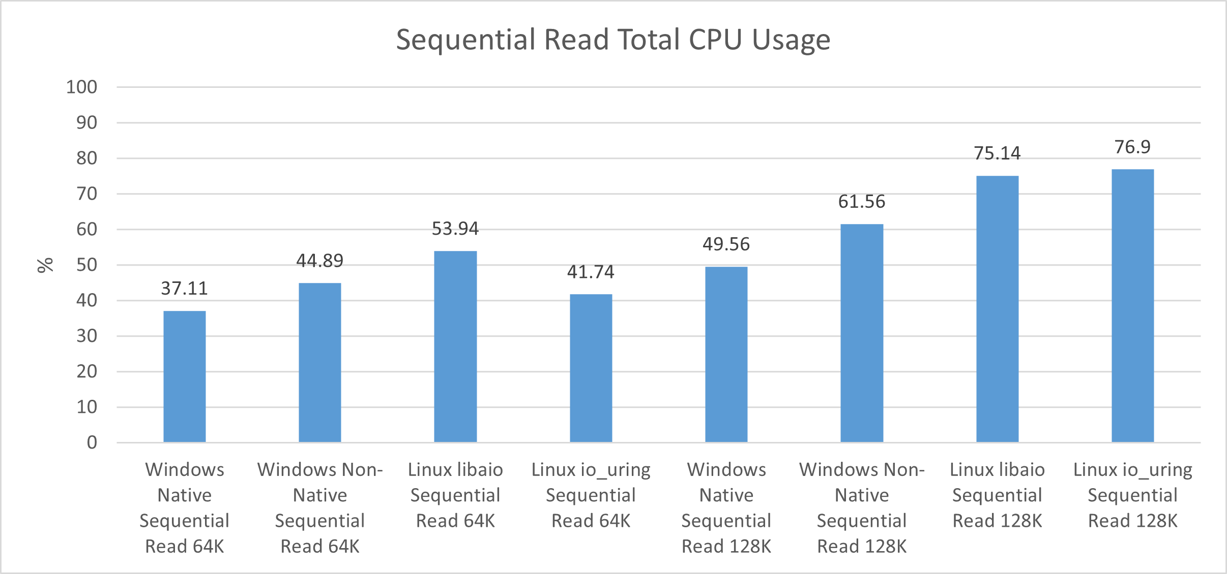 NVMe Efficiency In contrast: Home windows Server 2025 vs. Ubuntu Server 24.04.4 LTS 11
