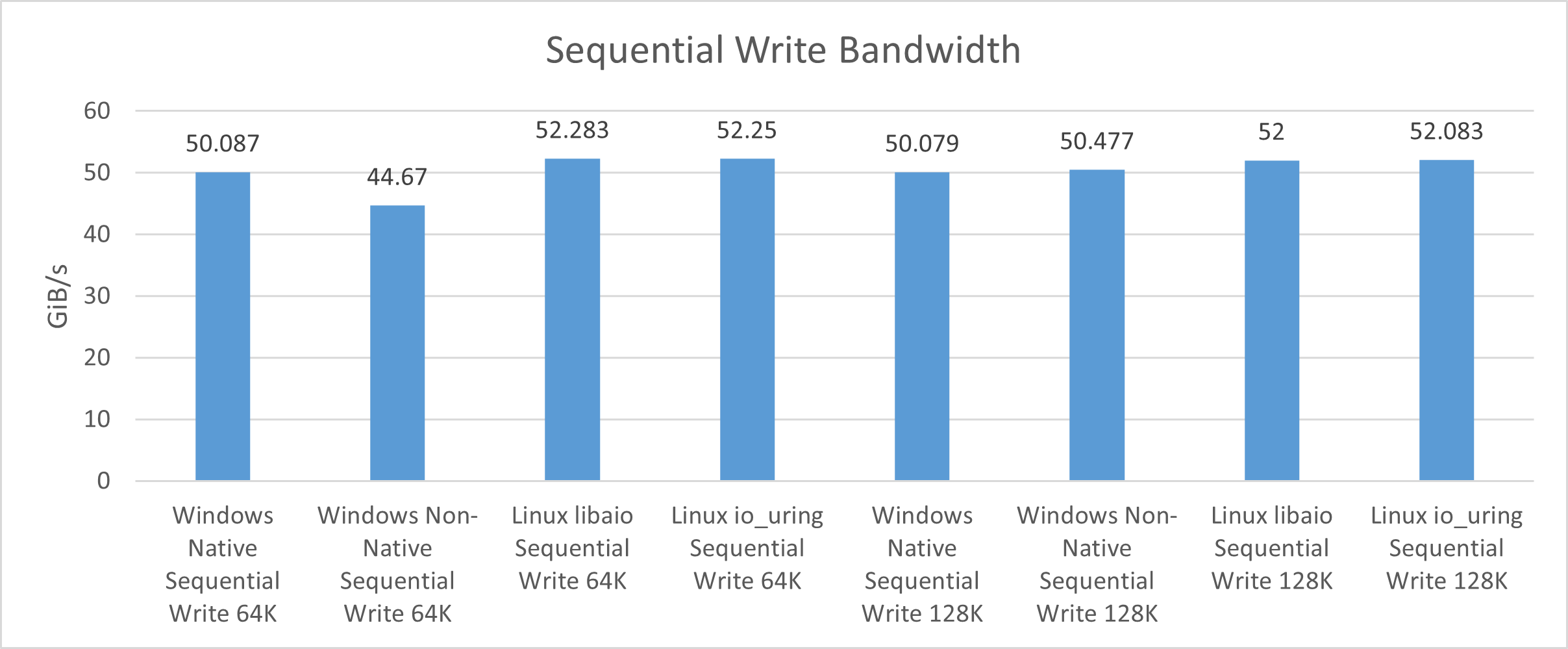 NVMe Efficiency In contrast: Home windows Server 2025 vs. Ubuntu Server 24.04.4 LTS 5
