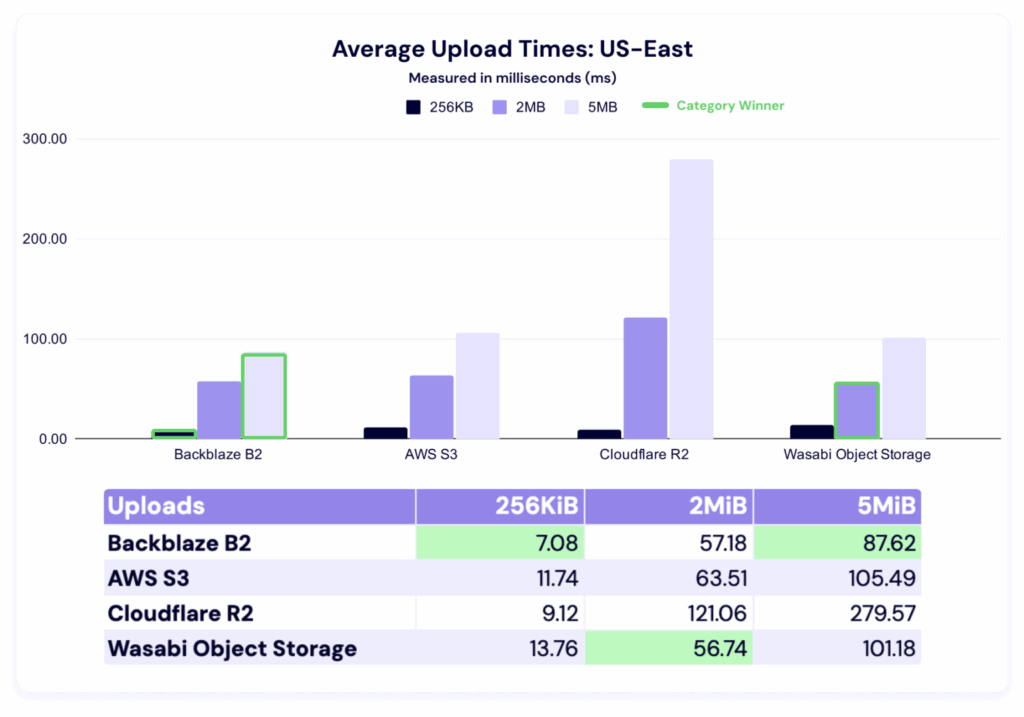 Backblaze Performance Stats Q1 2026 US East Upload comparisons