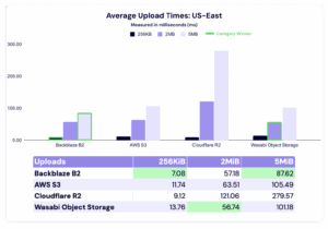 Backblaze Publishes Q1 2026 Cloud Storage Performance Results