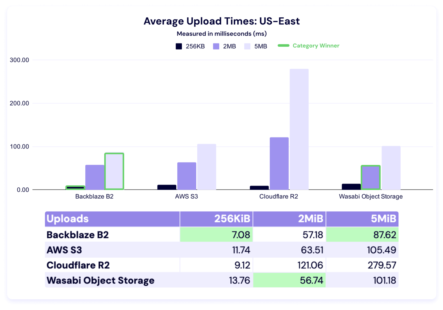 Backblaze Performance Stats Q1 2026 US East Upload comparisons