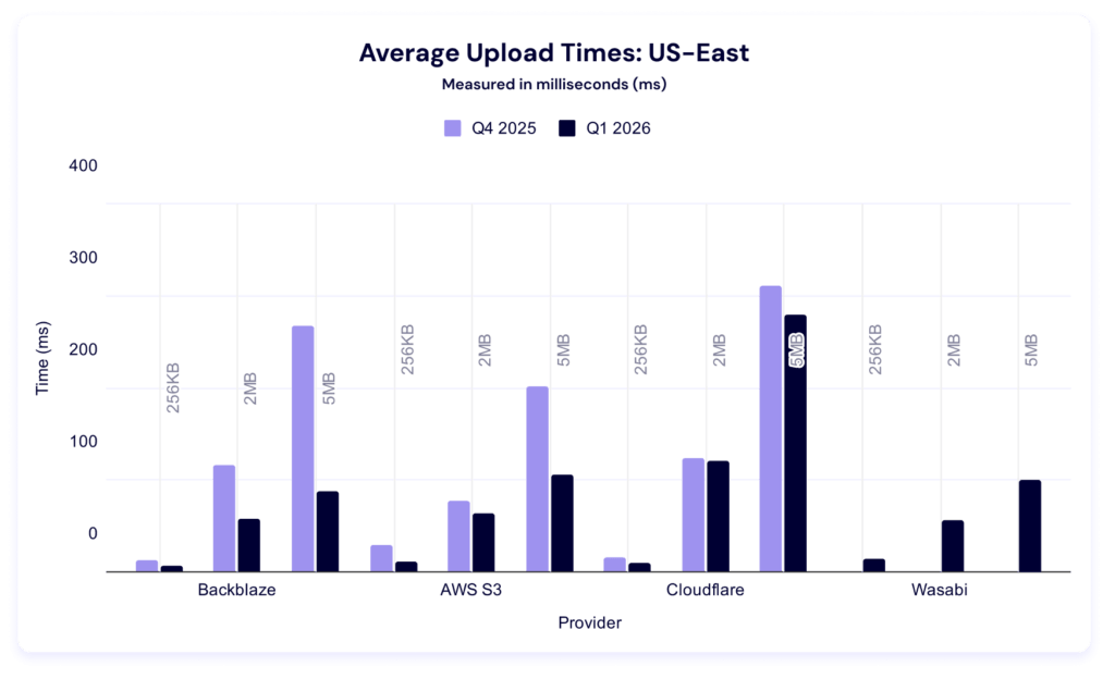 Backblaze Performance Stats Q1 2026 US East avg Upload comparisons