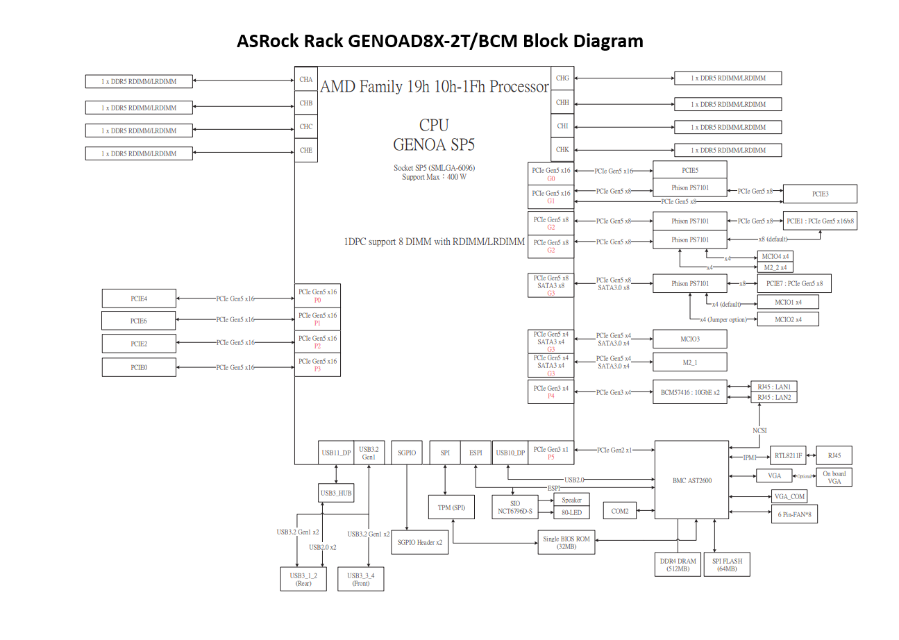 Comino Grando Single Socket motherboard block diagram