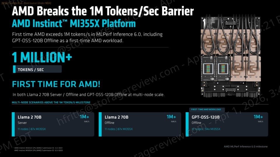 AMD MLPerf 1M tokens per second graphic