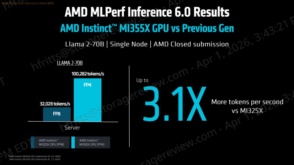 AMD Inference results vs previous gen graphic