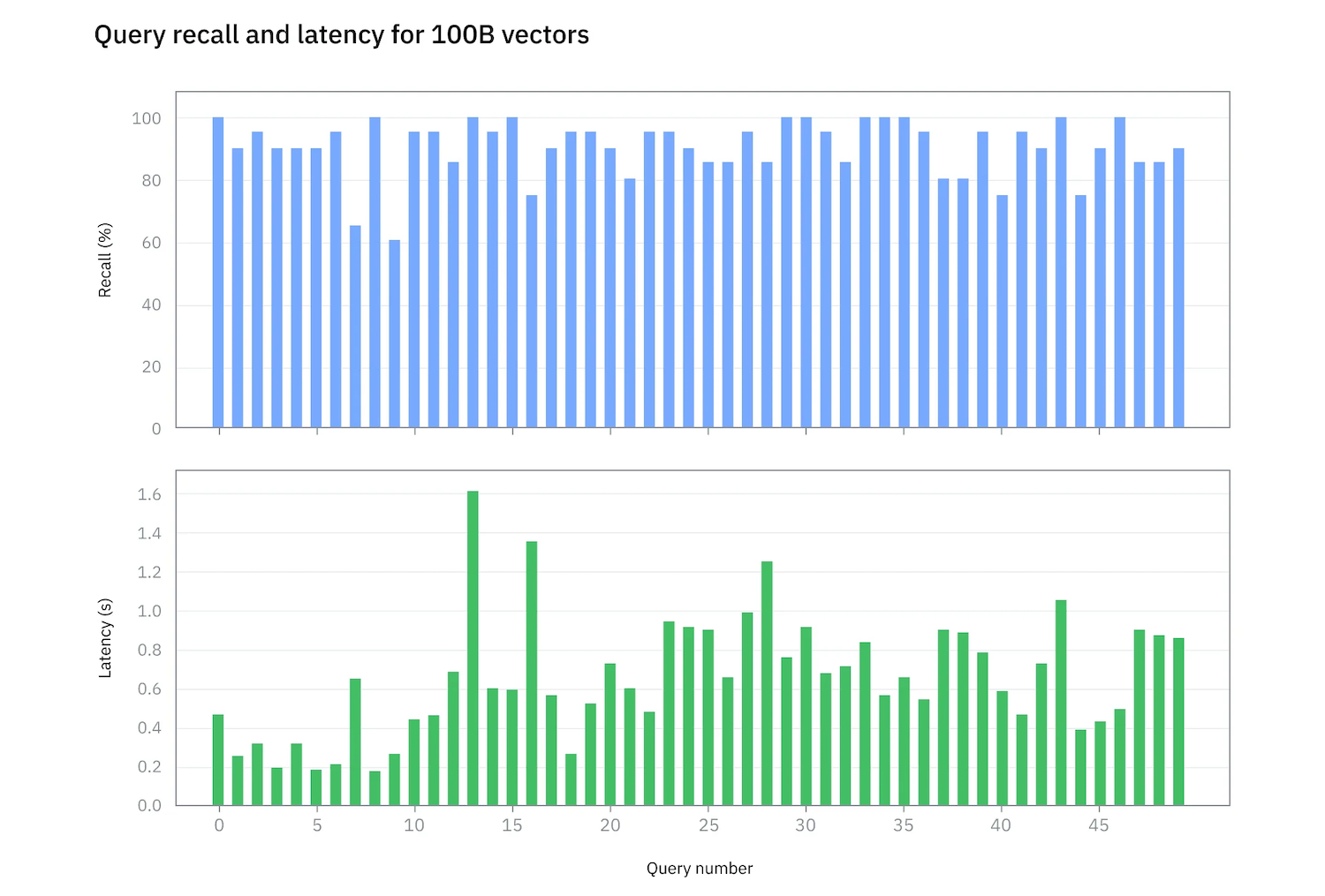 IBM CAS Chart