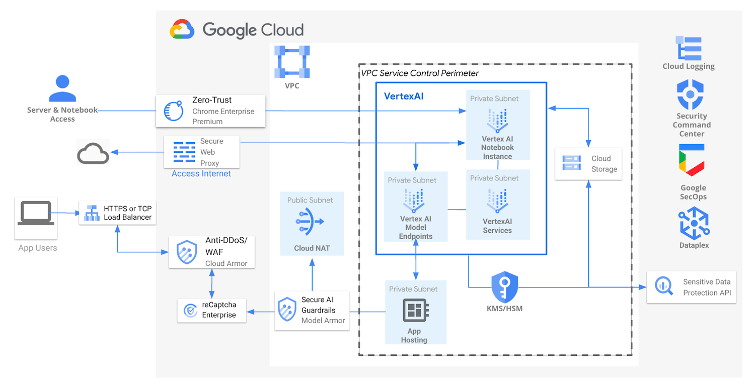Google Cloud AI infrastructure graphic