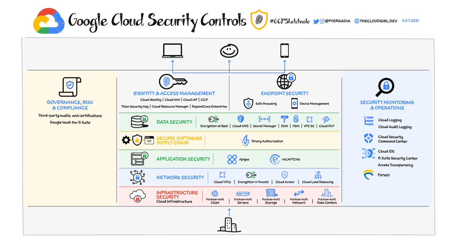 Google Cloud Security Controls graphic