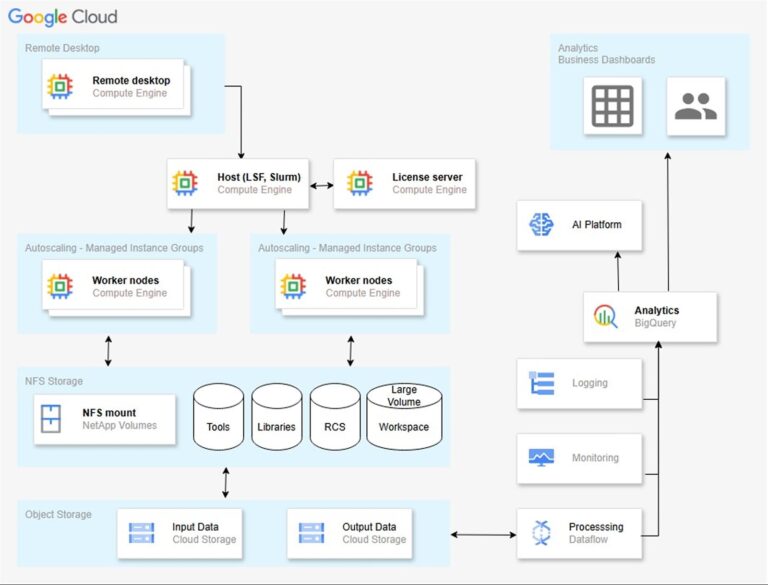 NetApp Expands Google Cloud Integration to Streamline Enterprise Data ...