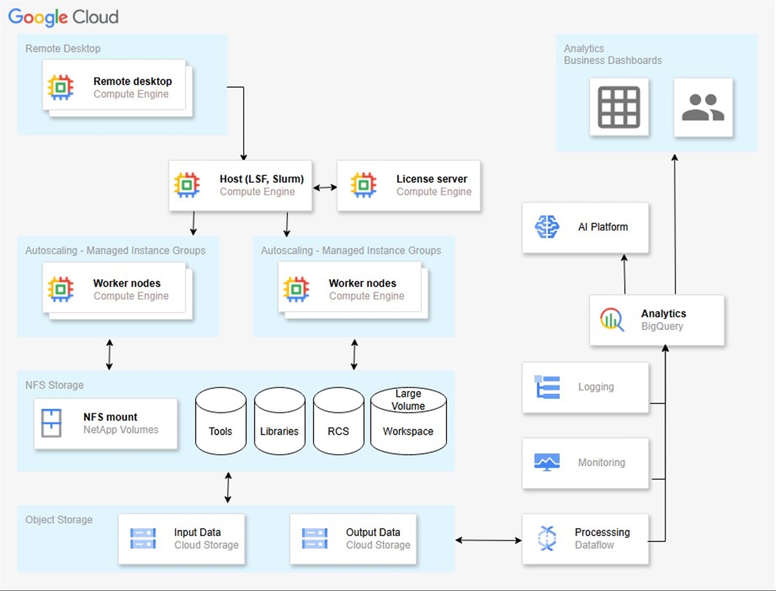 Googlle Cloud Storage Graphic