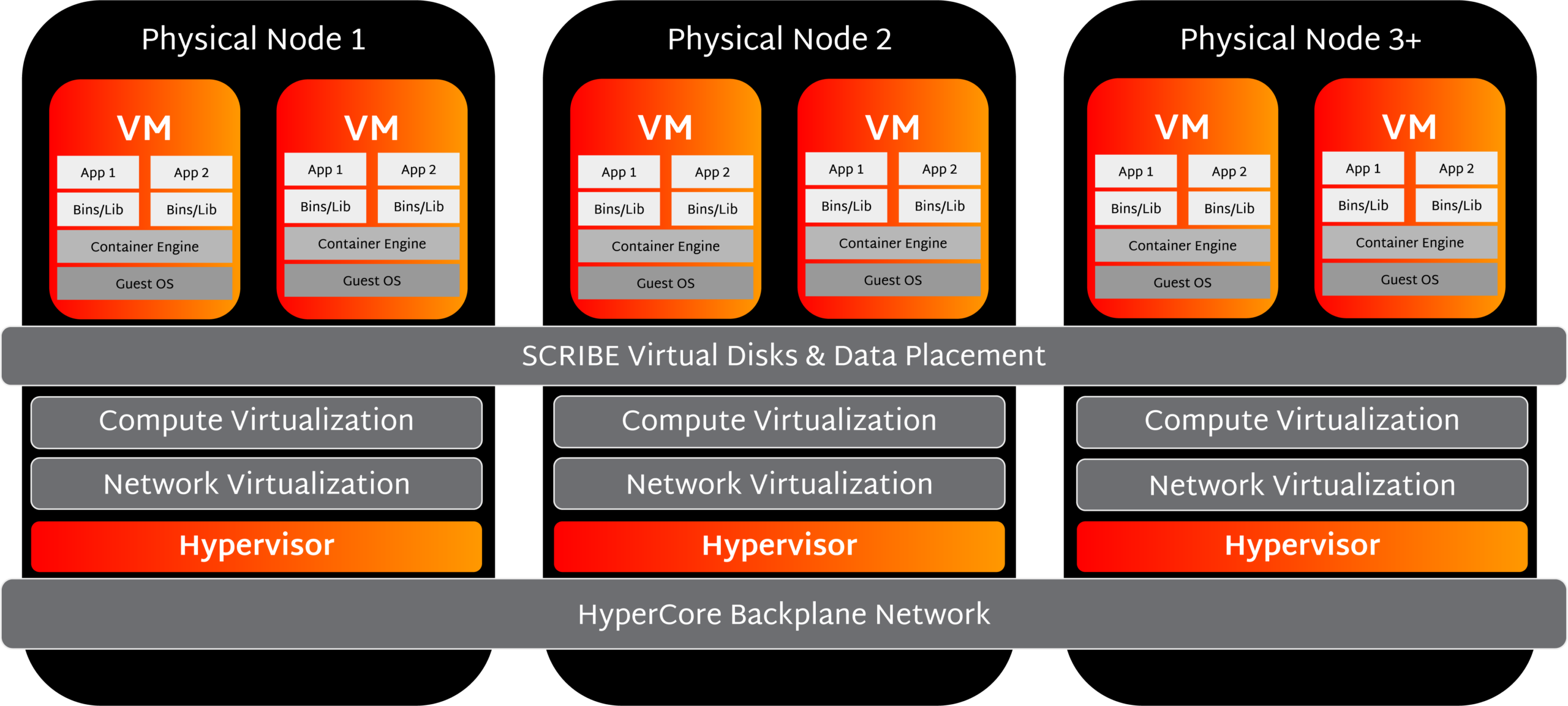Scale computing hypervisor graphic