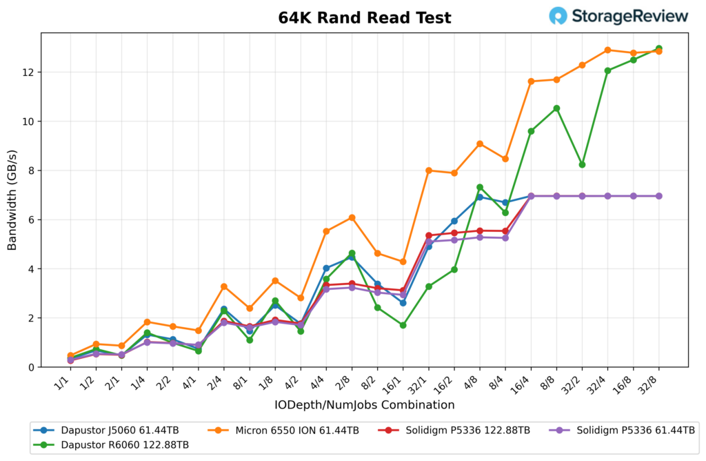 Dapustor 122TB ran 64k read scaled