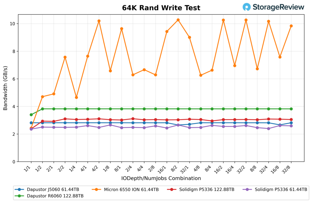 Dapustor 122TB ran 64k write scaled