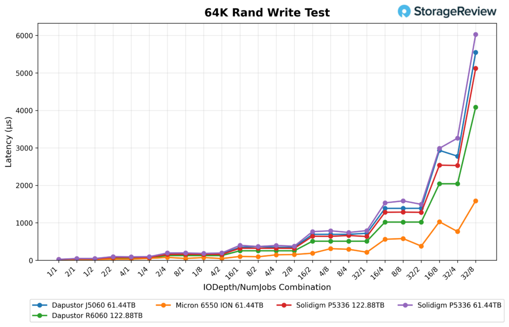 Dapustor 122TB ran 64k write latency scaled