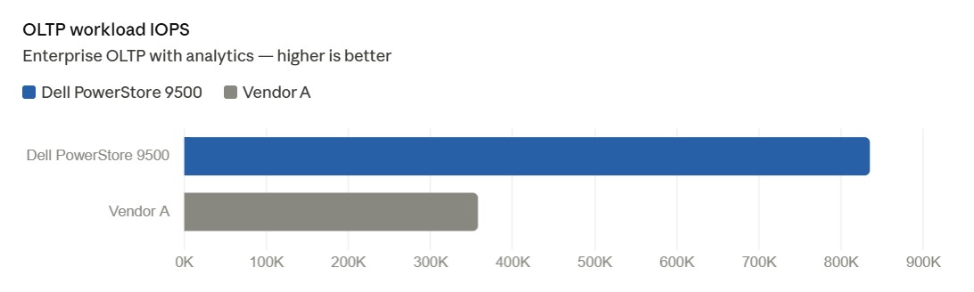 Dell PowerStore Gen3 OLTP workload IOPS Chart