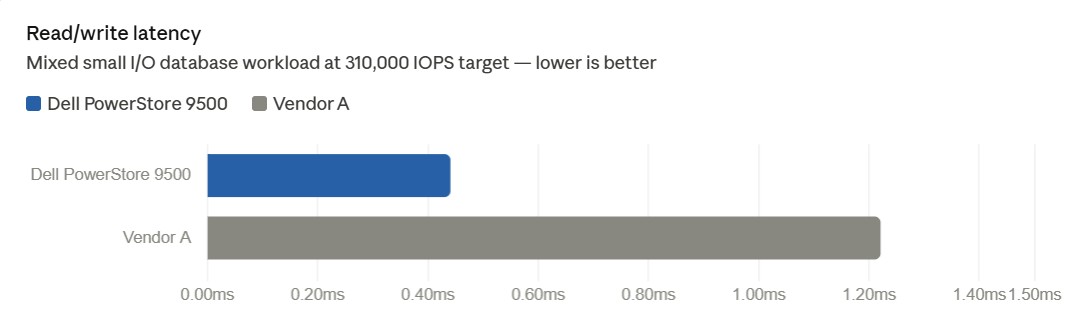 Dell PowerStore Gen3 OLTP workload latency Chart