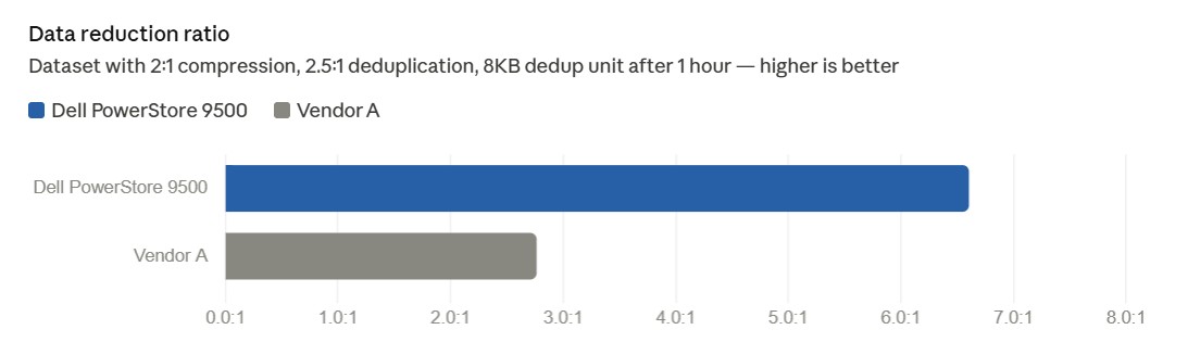 Dell PowerStore Gen3 data reduction Chart