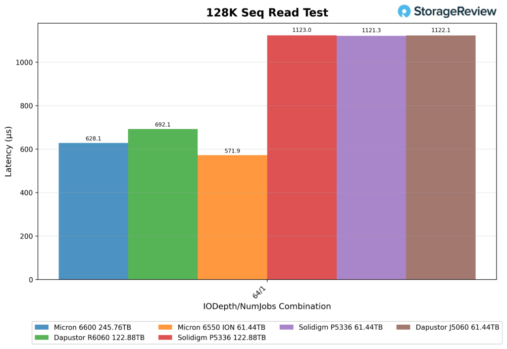 Micron 6600 ION 245TB SSD Review: A Quarter Petabyte Per Drive Bay ...