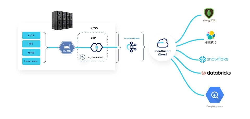 IBM Confluent flow chart