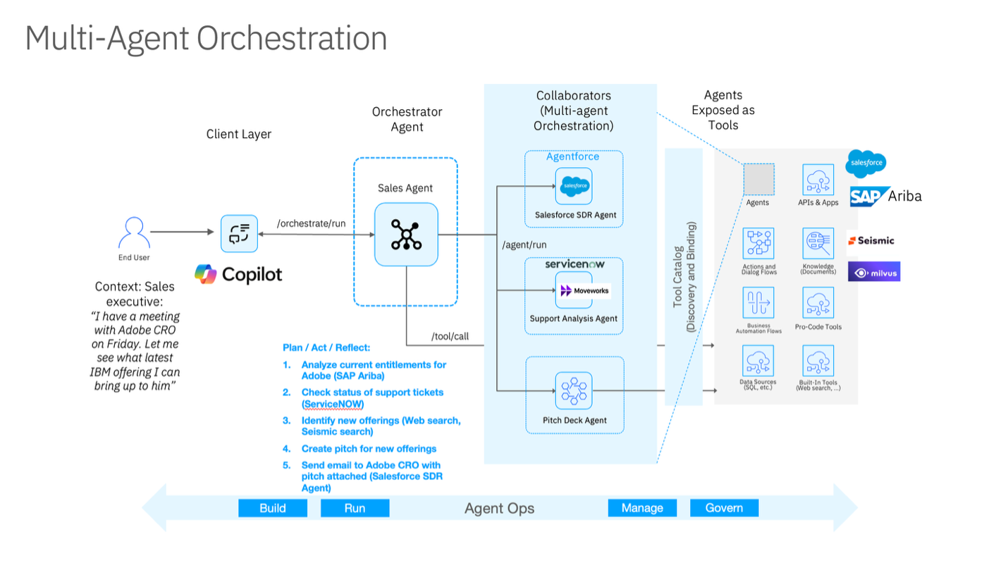 IBM Multi-agent flow chart