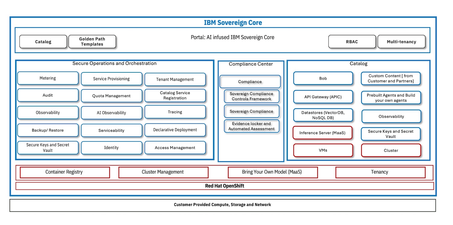 IBM Sovereign Core graphic