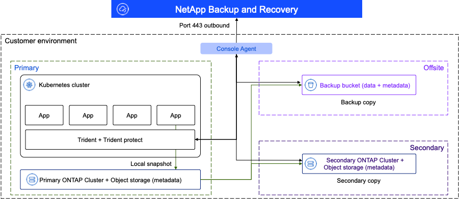 NetApp Backup and Recovery graphic 