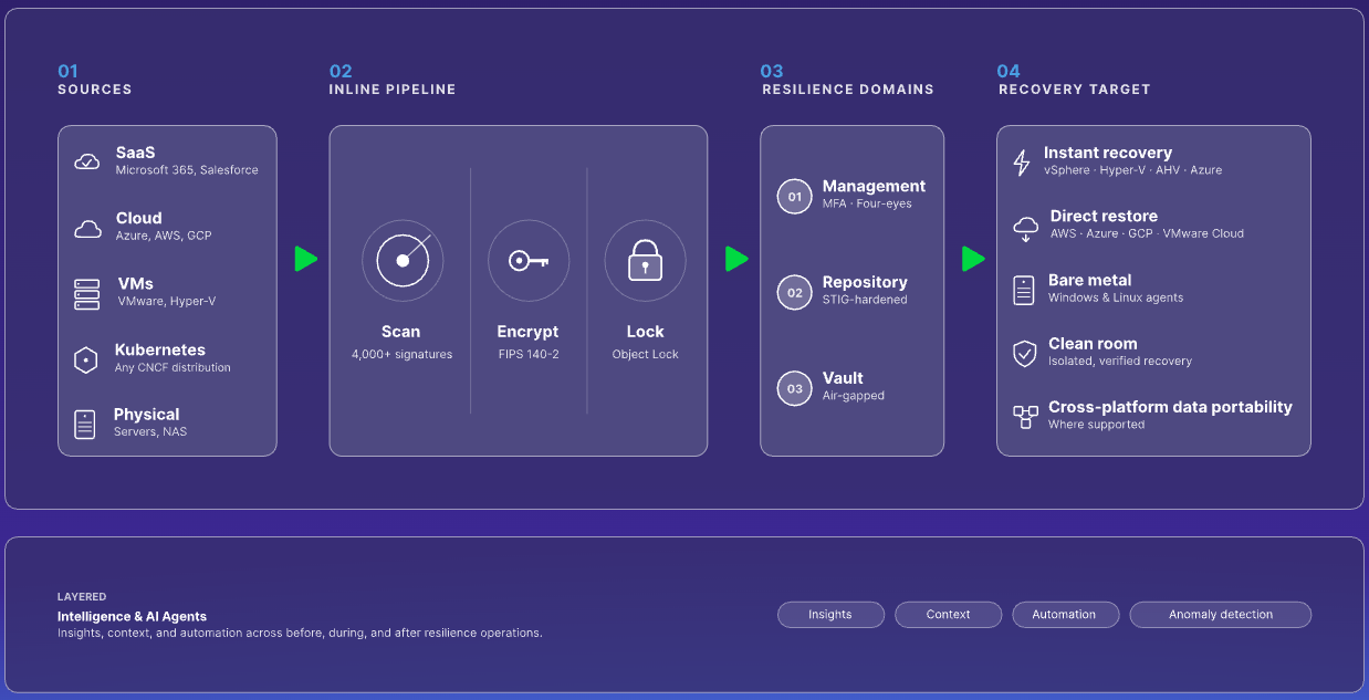 Veeam Data Resilience graphic 