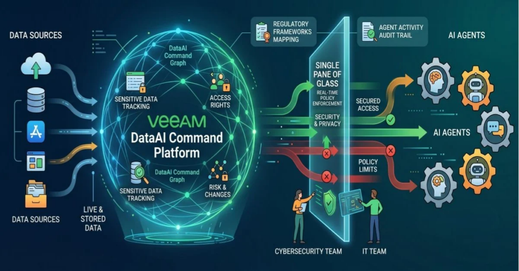 Veeam DataAI command platform image