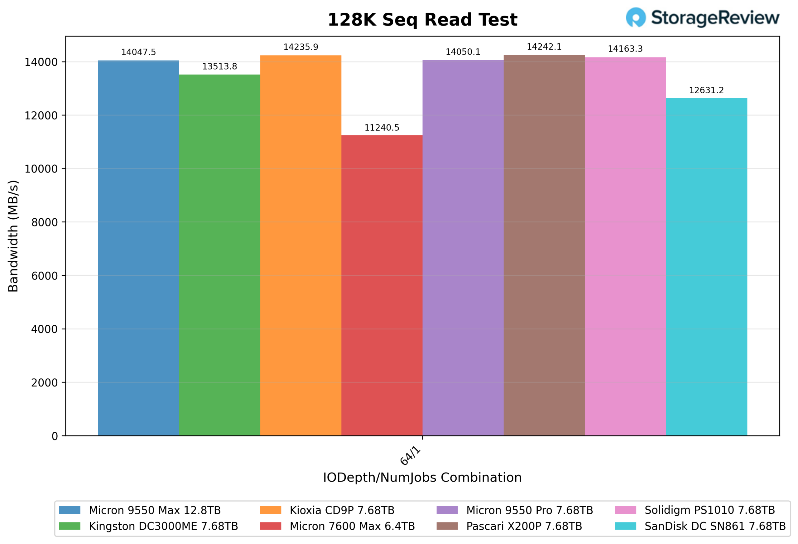 Kioxia CD9P-R Review: Read-Intensive Gen5 Up to 61.44TB