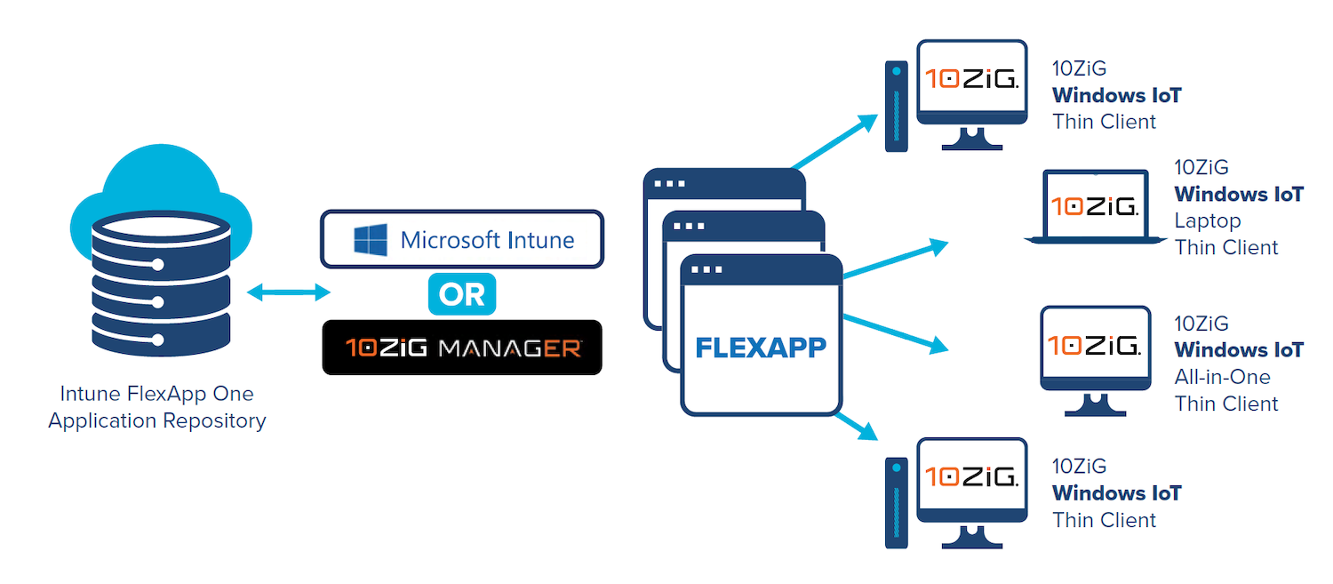 10ZiG and Liquidware Expand Partnership to Simplify Application Delivery