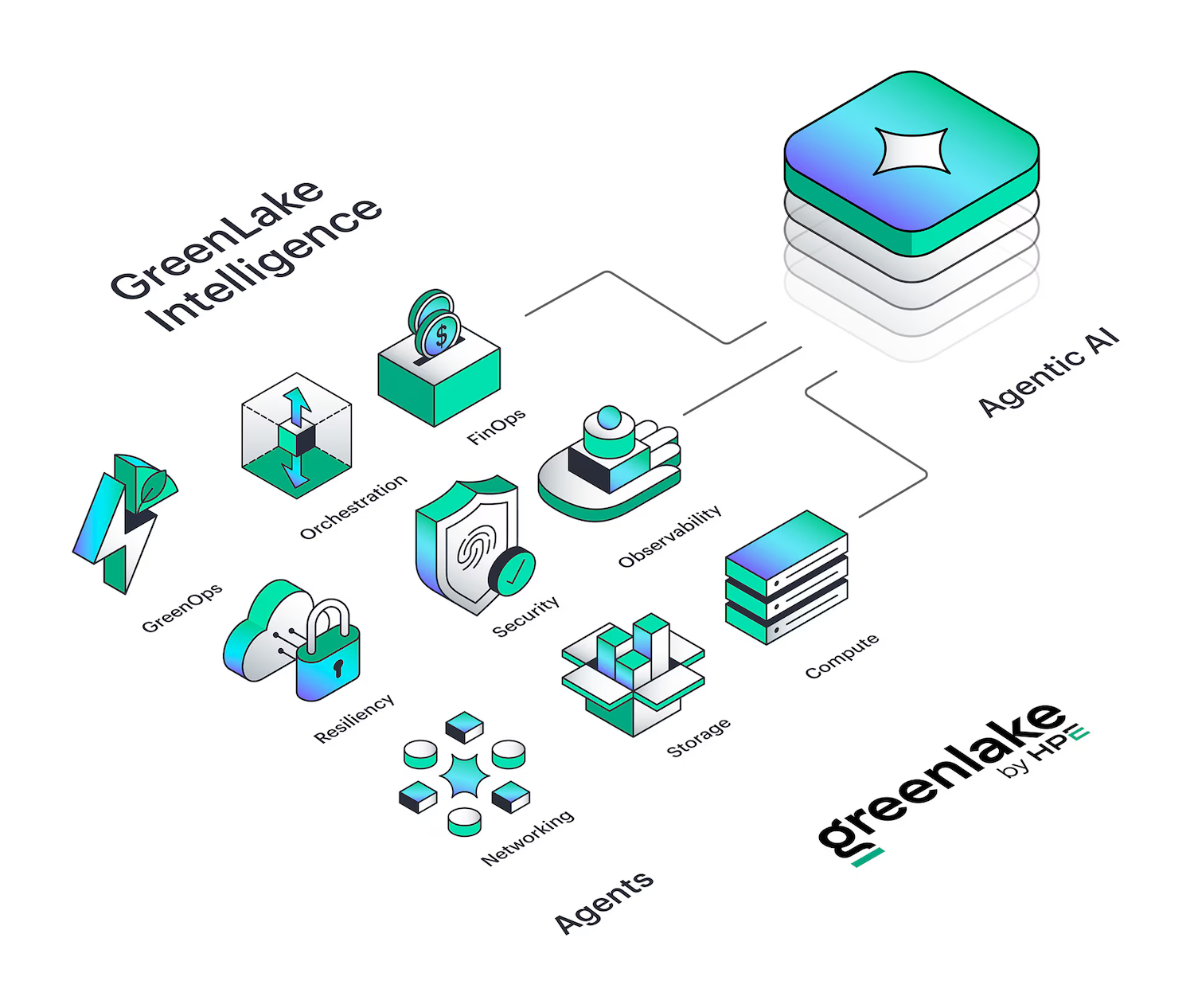 HPE Greenlake Intelligence graphic