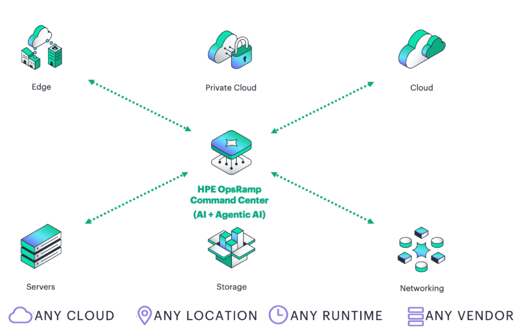 HPE Expands GreenLake for Agentic Operations, Private Cloud, and ...