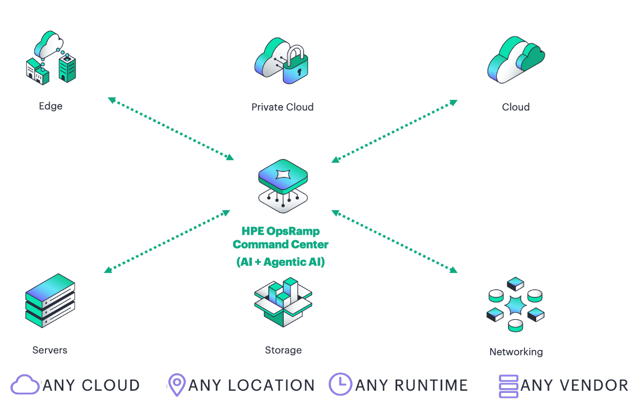 HPE Morpheus Orchestration Copilot graphic
