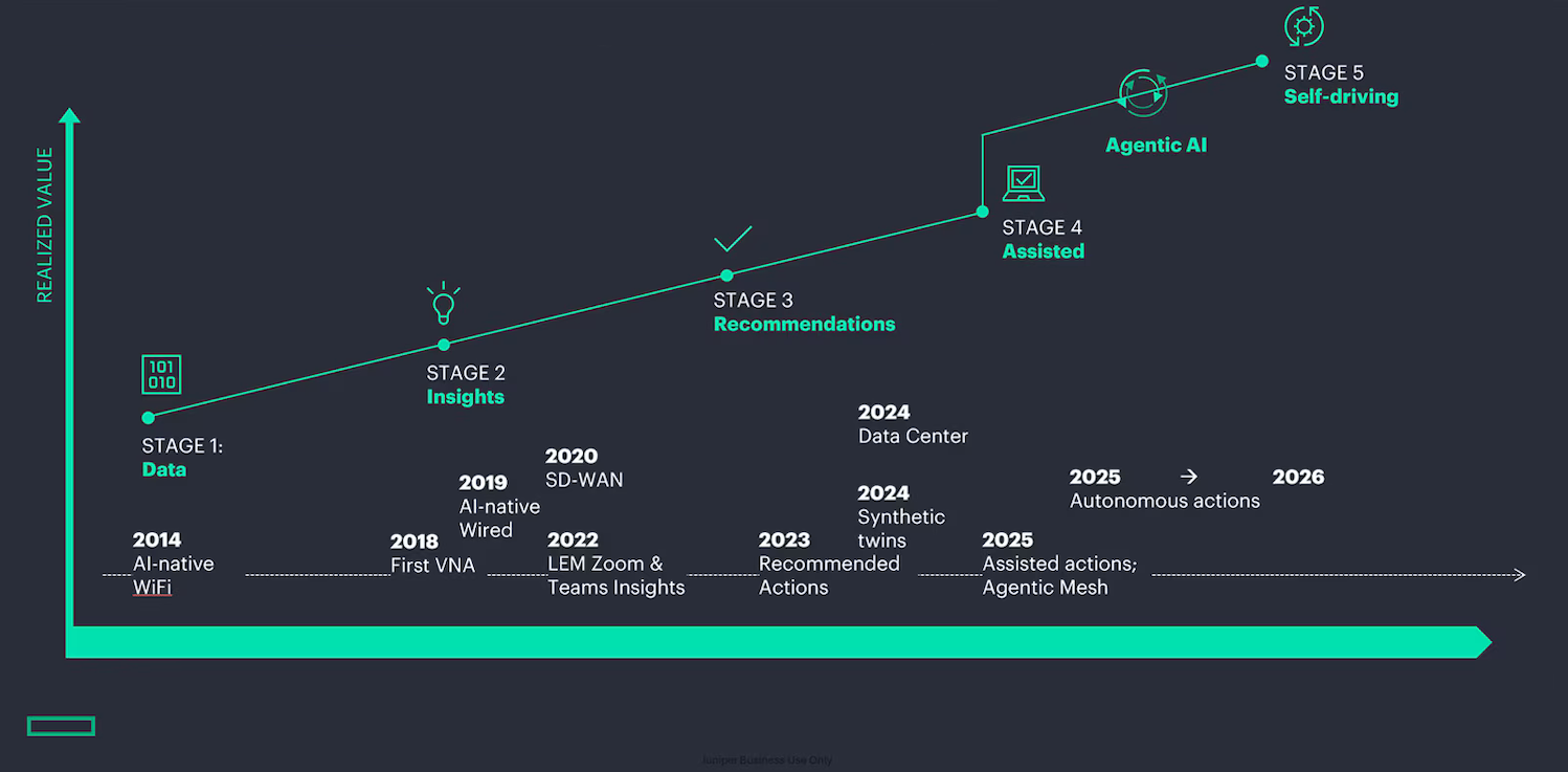 HPE Self-driving diagram
